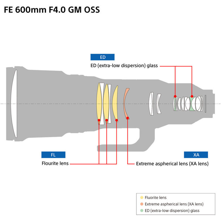 Sony FE 600mm f/4 GM OSS -teleobjektiivi
